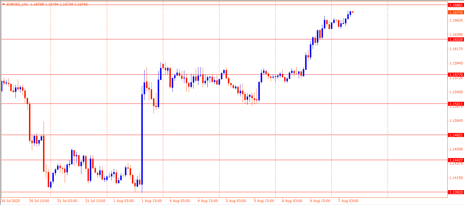 EURUSD